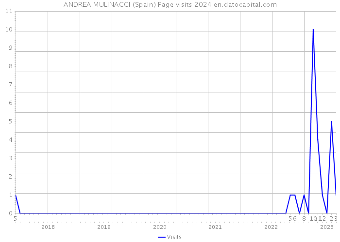 ANDREA MULINACCI (Spain) Page visits 2024 