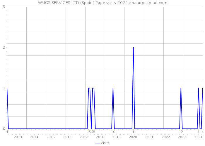 WMGS SERVICES LTD (Spain) Page visits 2024 