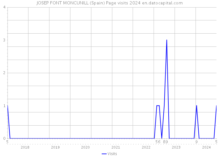 JOSEP FONT MONCUNILL (Spain) Page visits 2024 