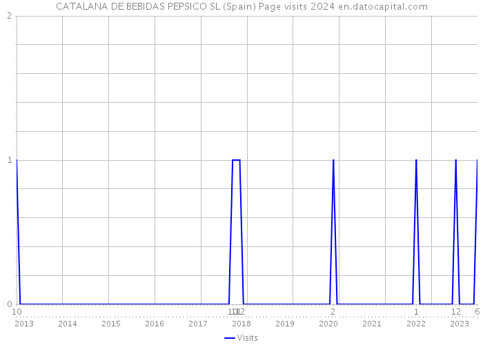 CATALANA DE BEBIDAS PEPSICO SL (Spain) Page visits 2024 