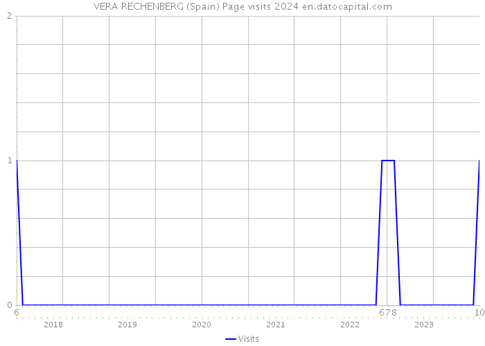 VERA RECHENBERG (Spain) Page visits 2024 