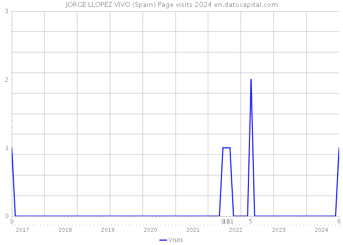 JORGE LLOPEZ VIVO (Spain) Page visits 2024 