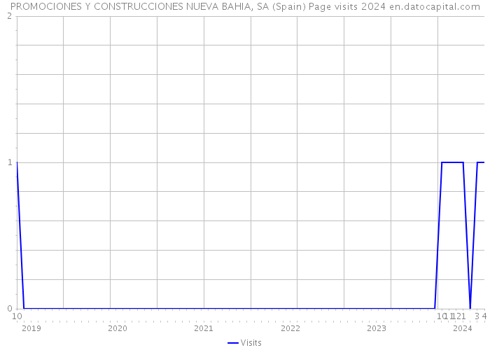 PROMOCIONES Y CONSTRUCCIONES NUEVA BAHIA, SA (Spain) Page visits 2024 