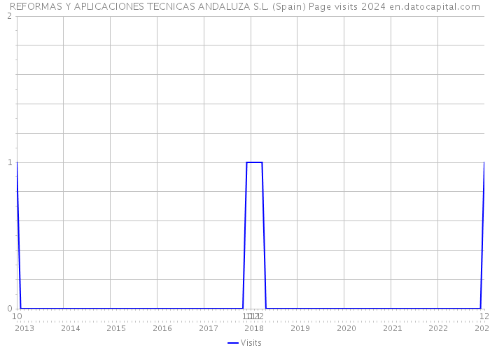 REFORMAS Y APLICACIONES TECNICAS ANDALUZA S.L. (Spain) Page visits 2024 