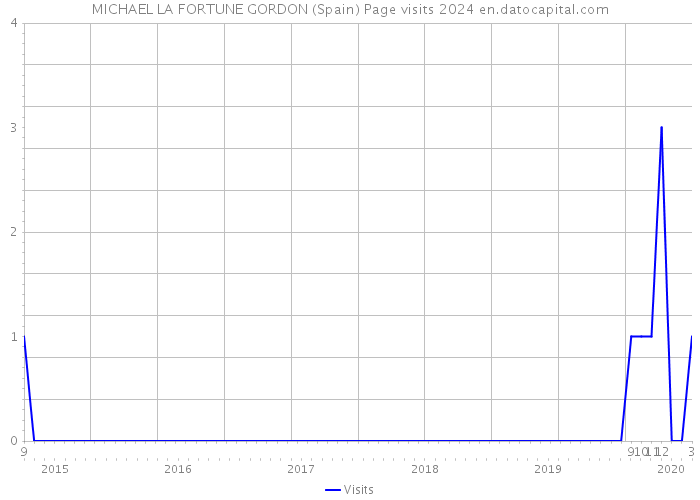 MICHAEL LA FORTUNE GORDON (Spain) Page visits 2024 