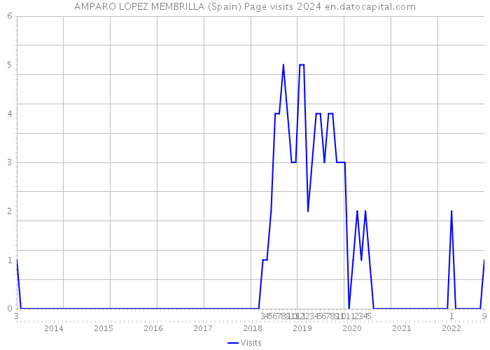 AMPARO LOPEZ MEMBRILLA (Spain) Page visits 2024 