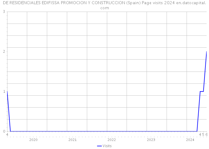 DE RESIDENCIALES EDIFISSA PROMOCION Y CONSTRUCCION (Spain) Page visits 2024 