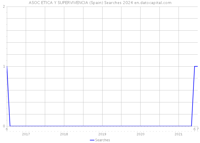ASOC ETICA Y SUPERVIVENCIA (Spain) Searches 2024 