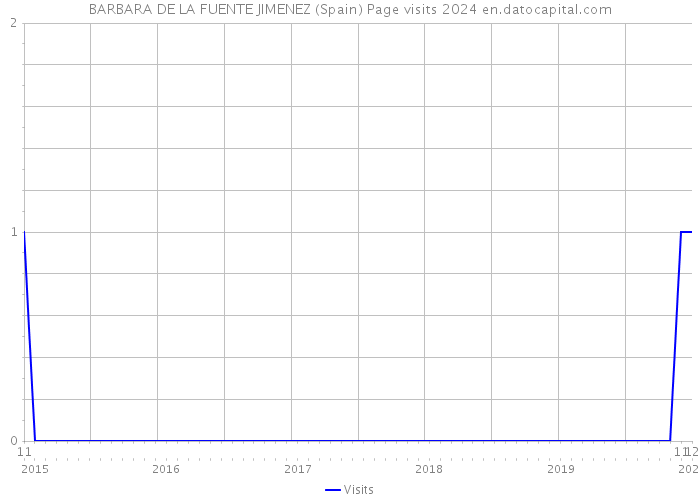 BARBARA DE LA FUENTE JIMENEZ (Spain) Page visits 2024 