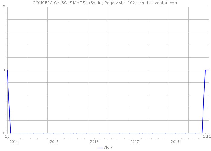 CONCEPCION SOLE MATEU (Spain) Page visits 2024 
