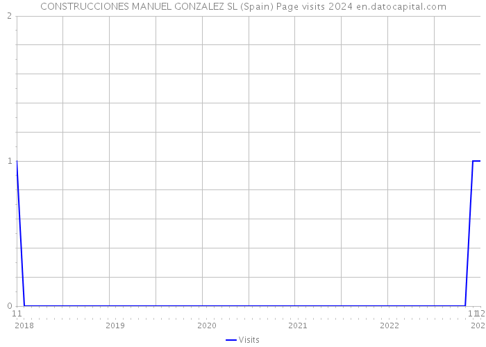 CONSTRUCCIONES MANUEL GONZALEZ SL (Spain) Page visits 2024 