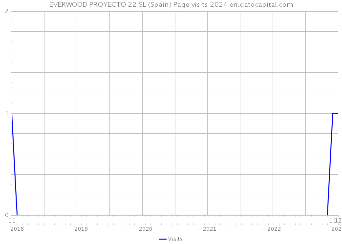 EVERWOOD PROYECTO 22 SL (Spain) Page visits 2024 