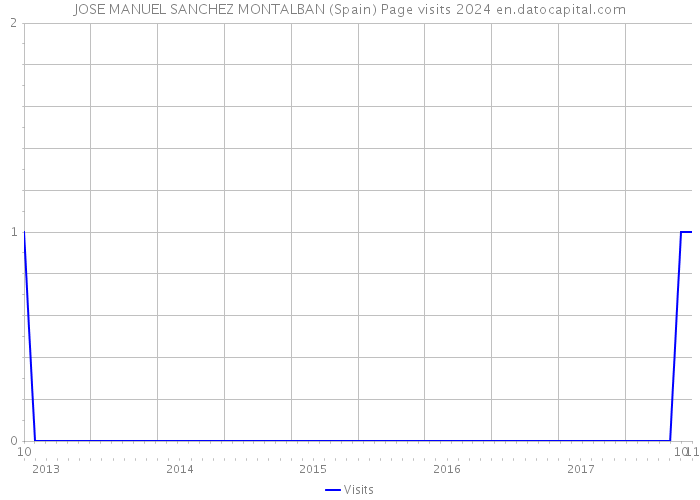 JOSE MANUEL SANCHEZ MONTALBAN (Spain) Page visits 2024 