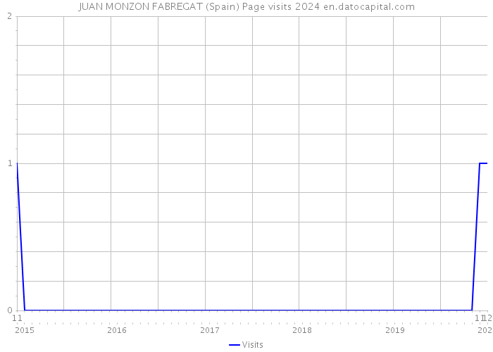 JUAN MONZON FABREGAT (Spain) Page visits 2024 