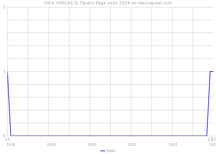 KIKA VARGAS SL (Spain) Page visits 2024 