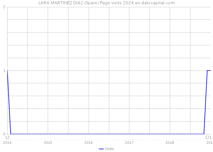 LARA MARTINEZ DIAZ (Spain) Page visits 2024 