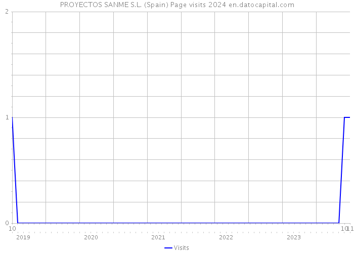 PROYECTOS SANME S.L. (Spain) Page visits 2024 