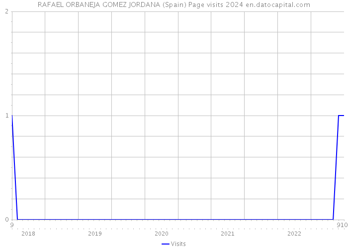 RAFAEL ORBANEJA GOMEZ JORDANA (Spain) Page visits 2024 