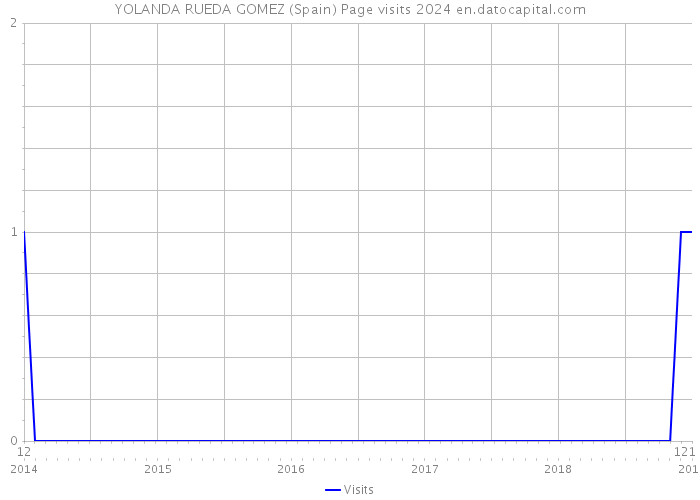 YOLANDA RUEDA GOMEZ (Spain) Page visits 2024 