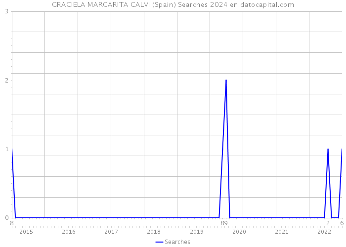 GRACIELA MARGARITA CALVI (Spain) Searches 2024 