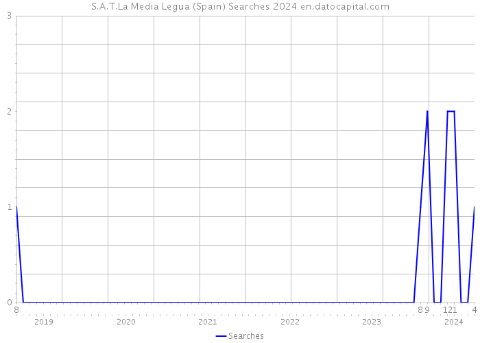 S.A.T.La Media Legua (Spain) Searches 2024 