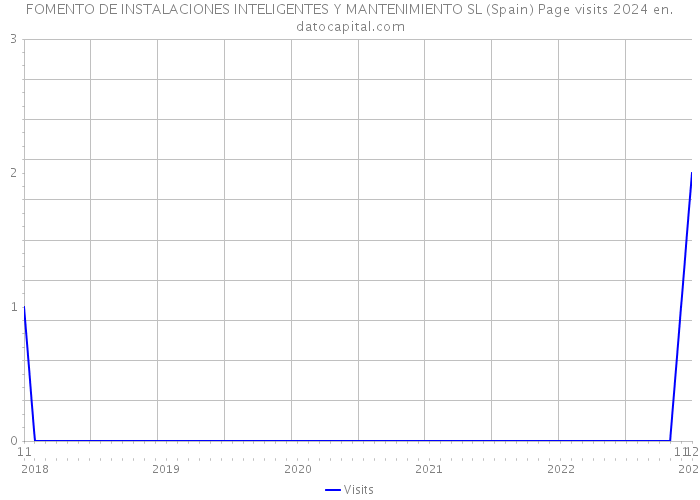 FOMENTO DE INSTALACIONES INTELIGENTES Y MANTENIMIENTO SL (Spain) Page visits 2024 