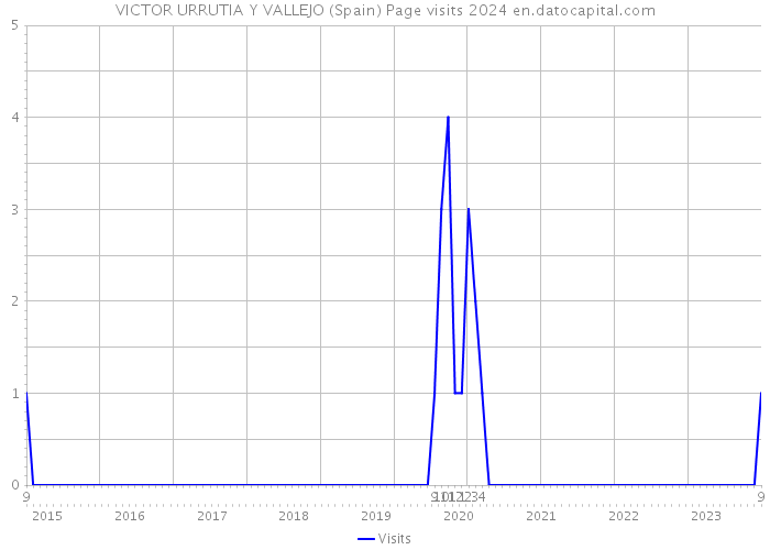 VICTOR URRUTIA Y VALLEJO (Spain) Page visits 2024 