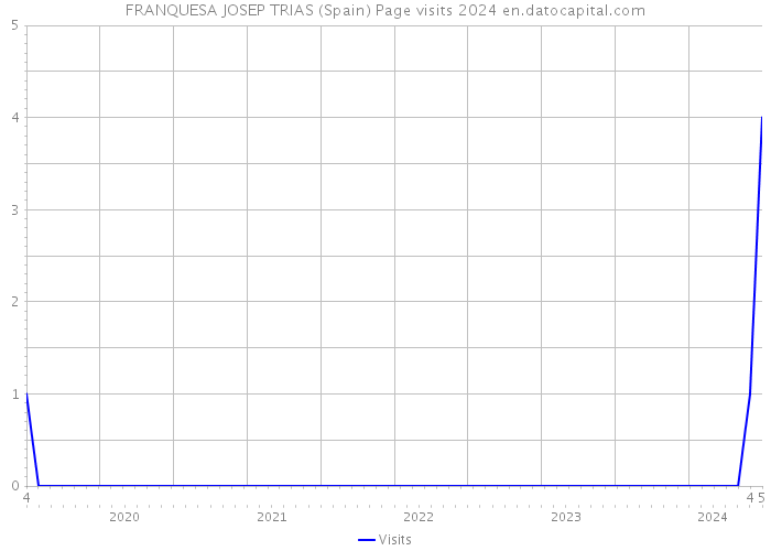 FRANQUESA JOSEP TRIAS (Spain) Page visits 2024 