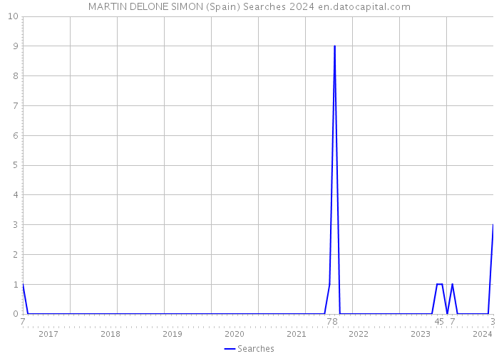 MARTIN DELONE SIMON (Spain) Searches 2024 