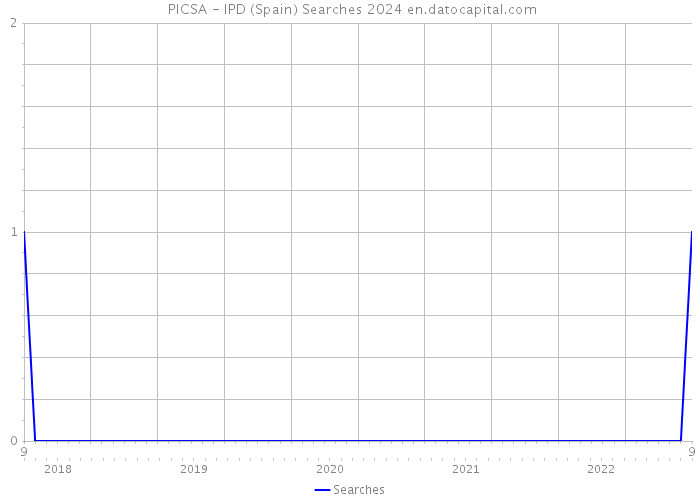  PICSA - IPD (Spain) Searches 2024 