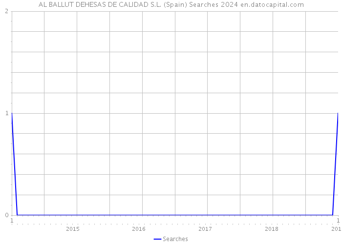 AL BALLUT DEHESAS DE CALIDAD S.L. (Spain) Searches 2024 