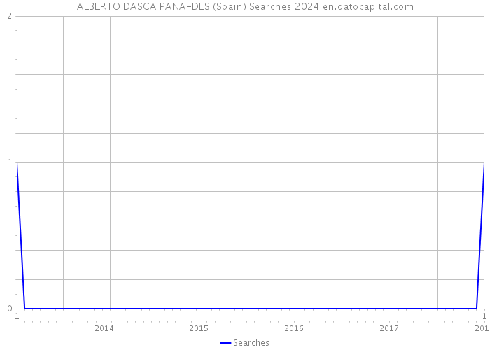 ALBERTO DASCA PANA-DES (Spain) Searches 2024 