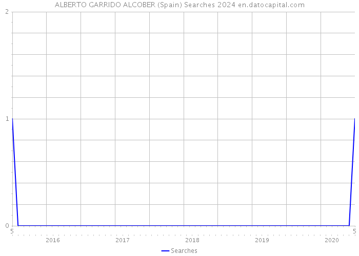 ALBERTO GARRIDO ALCOBER (Spain) Searches 2024 