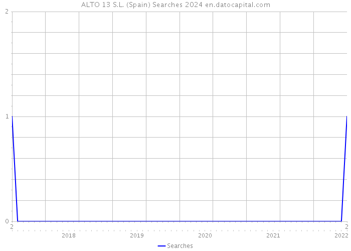 ALTO 13 S.L. (Spain) Searches 2024 