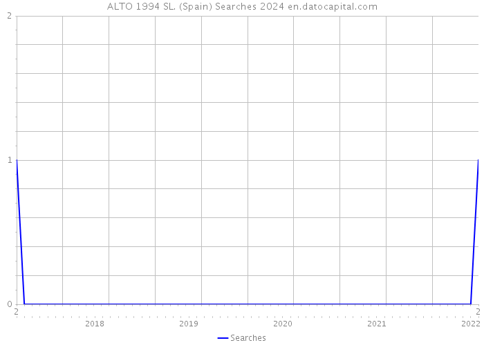 ALTO 1994 SL. (Spain) Searches 2024 
