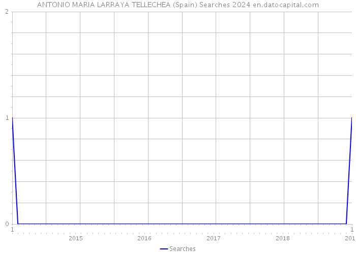 ANTONIO MARIA LARRAYA TELLECHEA (Spain) Searches 2024 