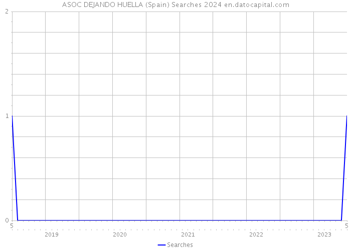 ASOC DEJANDO HUELLA (Spain) Searches 2024 