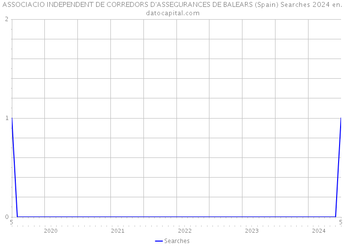 ASSOCIACIO INDEPENDENT DE CORREDORS D'ASSEGURANCES DE BALEARS (Spain) Searches 2024 