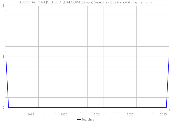 ASSOCIACIO RAJOLA SLOT,L'ALCORA (Spain) Searches 2024 