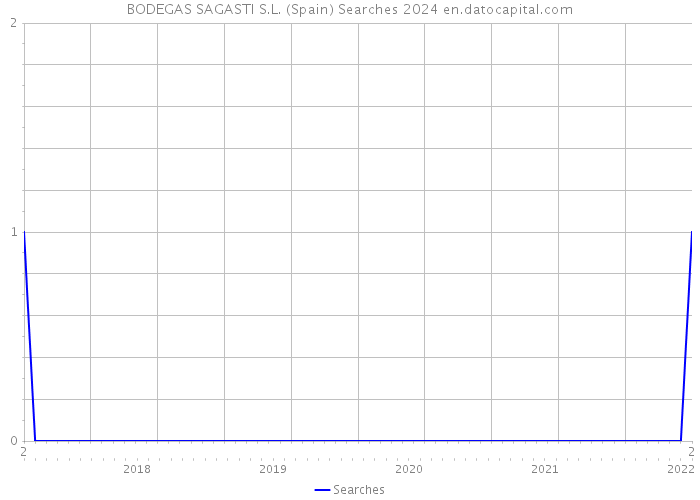 BODEGAS SAGASTI S.L. (Spain) Searches 2024 