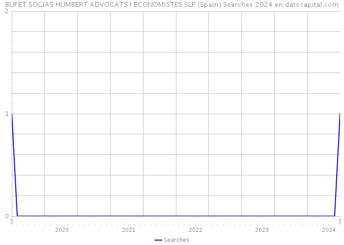 BUFET SOCIAS HUMBERT ADVOCATS I ECONOMISTES SLP (Spain) Searches 2024 