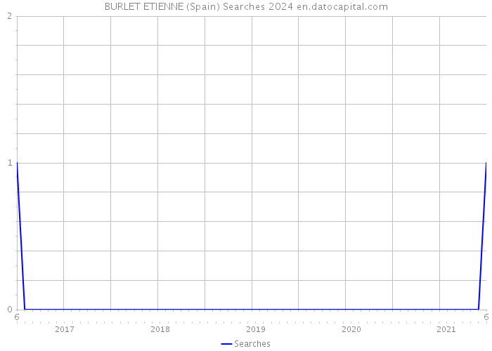 BURLET ETIENNE (Spain) Searches 2024 