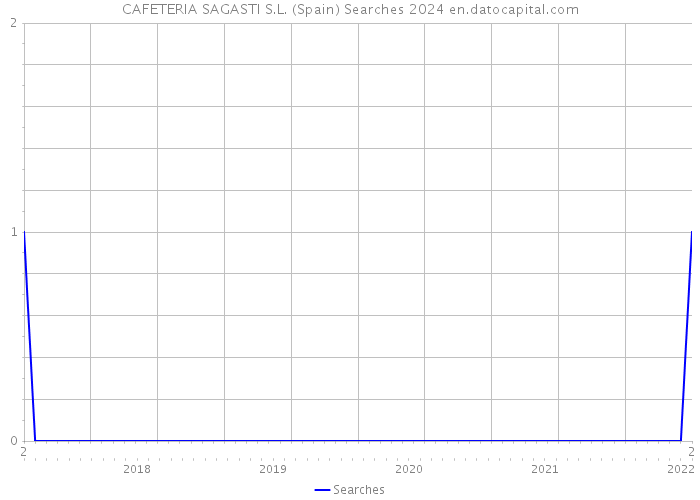 CAFETERIA SAGASTI S.L. (Spain) Searches 2024 