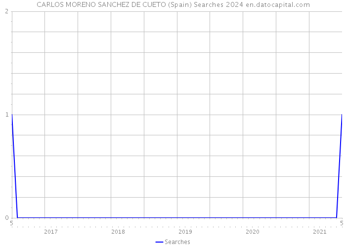 CARLOS MORENO SANCHEZ DE CUETO (Spain) Searches 2024 
