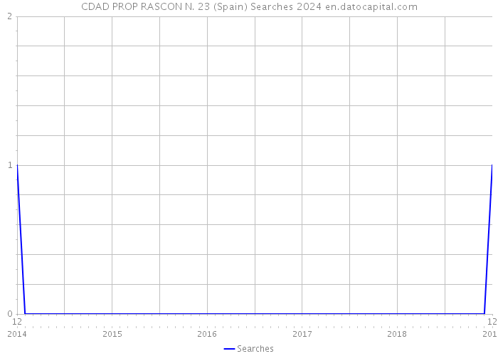 CDAD PROP RASCON N. 23 (Spain) Searches 2024 