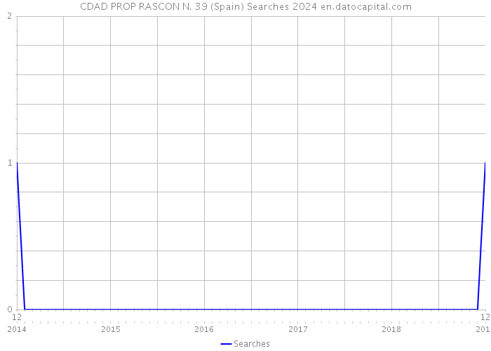 CDAD PROP RASCON N. 39 (Spain) Searches 2024 