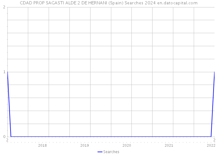 CDAD PROP SAGASTI ALDE 2 DE HERNANI (Spain) Searches 2024 