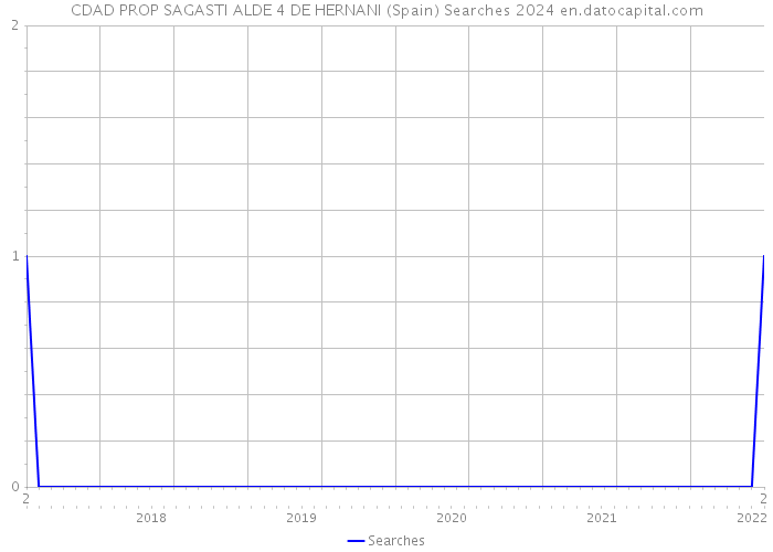 CDAD PROP SAGASTI ALDE 4 DE HERNANI (Spain) Searches 2024 