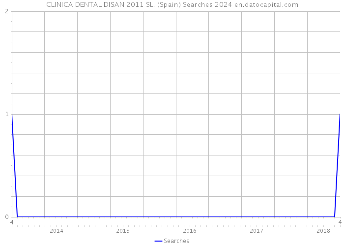 CLINICA DENTAL DISAN 2011 SL. (Spain) Searches 2024 