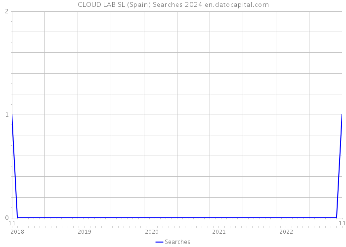 CLOUD LAB SL (Spain) Searches 2024 